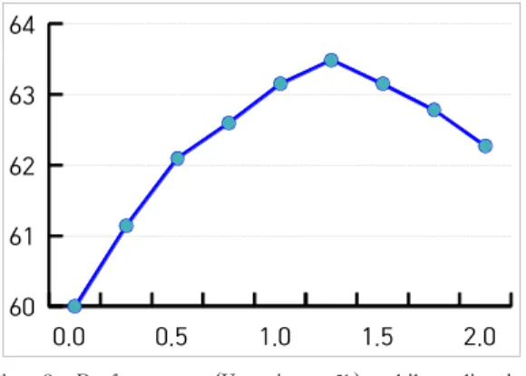 Fig.  3.  Performance（Y-axis  :  %)  while  adjusting  TF-IDF  Weighting  Amplification  Factor  (X-axis)  parameter