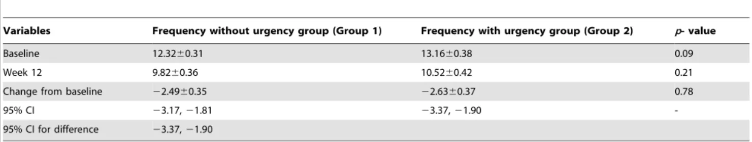 Table 2. Non-inferior analysis of solifenacin in patients with urinary frequency with or without urgency.