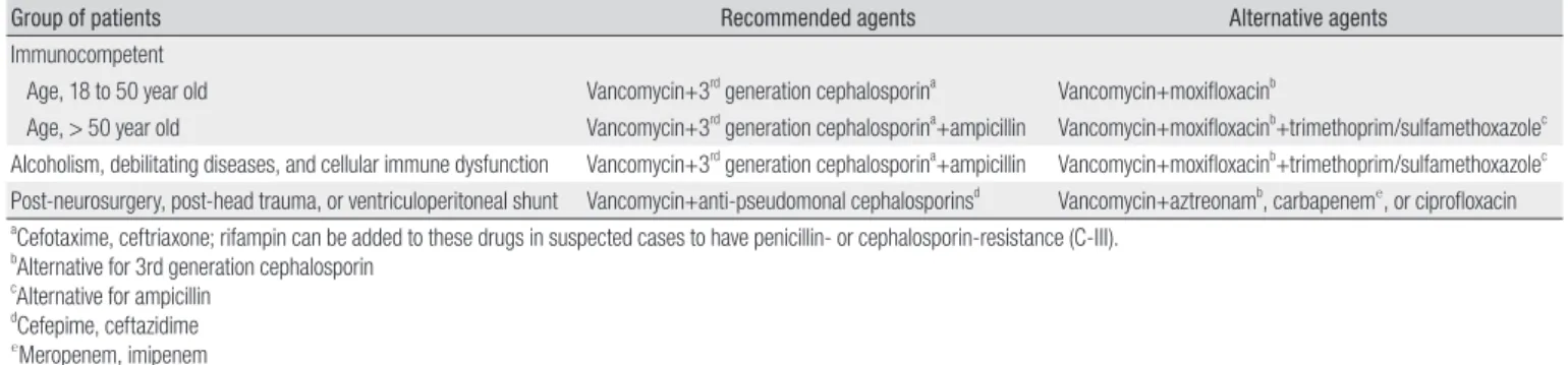 Table 4.  Antibiotics Recommended for Empirical Therapy in Patients with Suspected Bacterial Meningitis