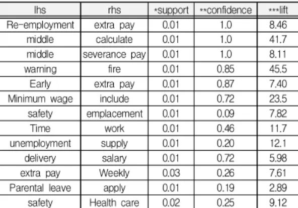 Fig.  4.  Top  keywords  visualization