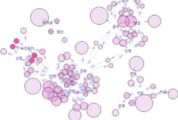 Fig.  5.  Associative  Analysis  Visualization