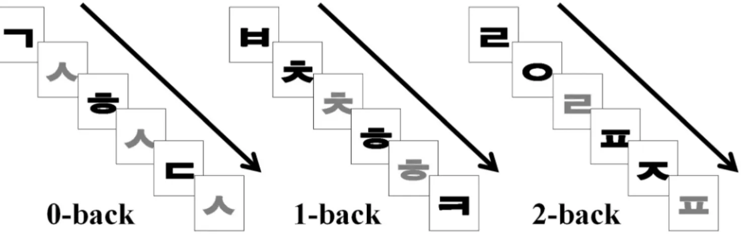 Figure 1. The N-back working memory paradigm. In the 0-back condition, participants were asked to press a button if a specific target letter