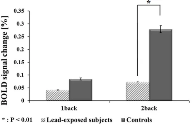 Table 4. Multiple regression analyses for BOLD signal changes with log blood lead concentration as a predictor.