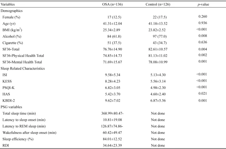 Table 1. Comparison of demographics and sleep related characteristics in patients with OSA and controls