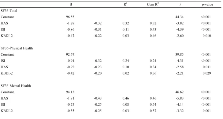 Table 4. Effect of variables to the quality of life in OSA patients