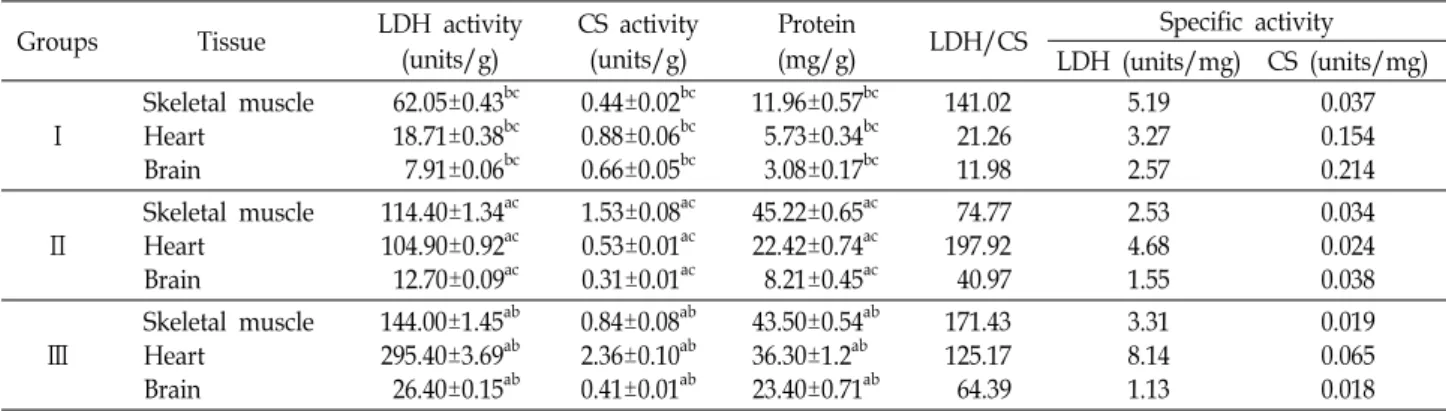 Table  1.  LDH  activity,  CS  activity  and  protein  concentration  in  various  tissues  from  bluegill  (L