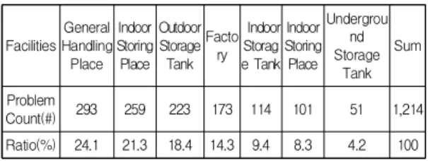 Table  2.  Inspection  analysis  results  by  industrial  complex
