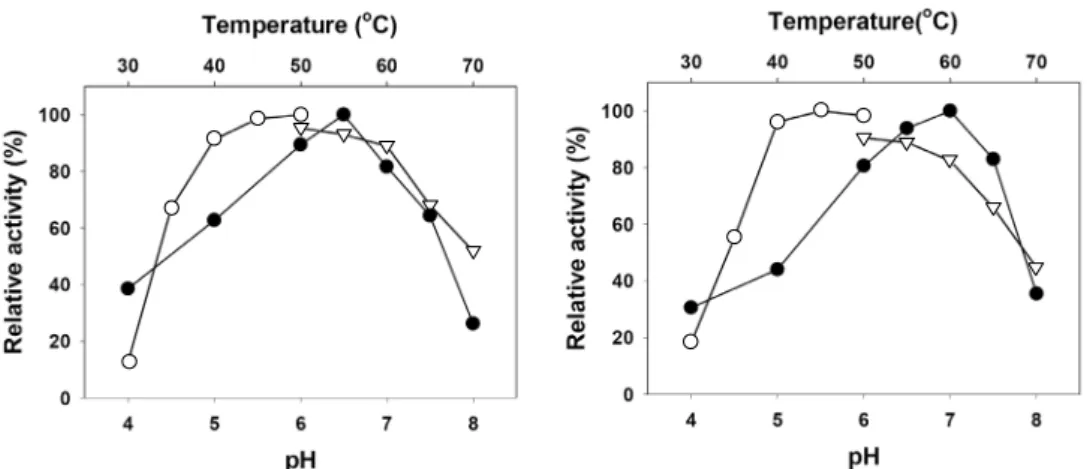 Fig.  3.  Effects  of  reaction  temperature  and  pH  on  both  Man6  and  Man11  activities  of  cell-free  extract  of  recombinant  E