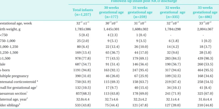 Table 1.  Baseline Demographics of the Enrolled Infants