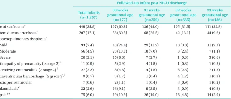 Table 2.  Outcomes of the Enrolled Infants in the Neonatal Intensive Care Unit 