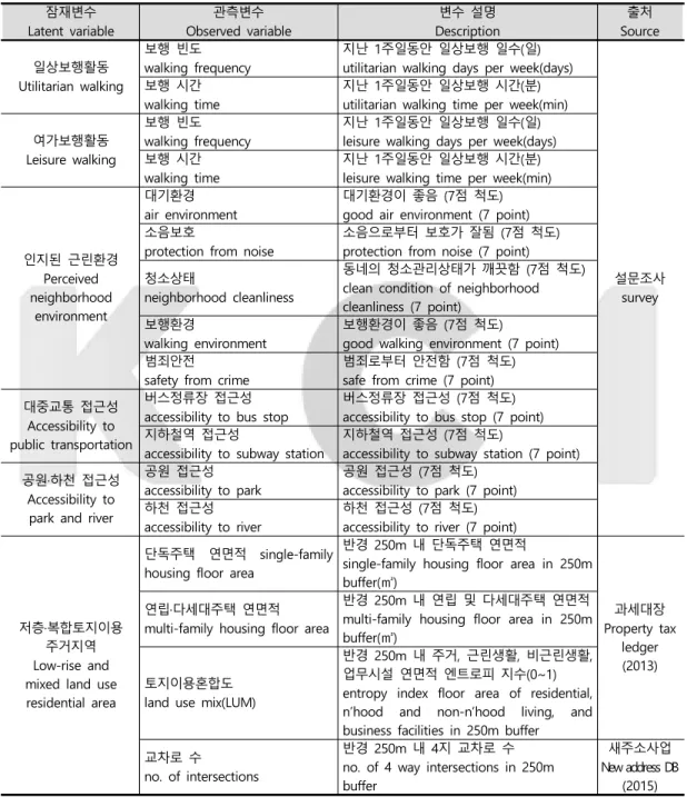 표  3.  변수의  설정(계속) Table  3.  Variables(cont.)