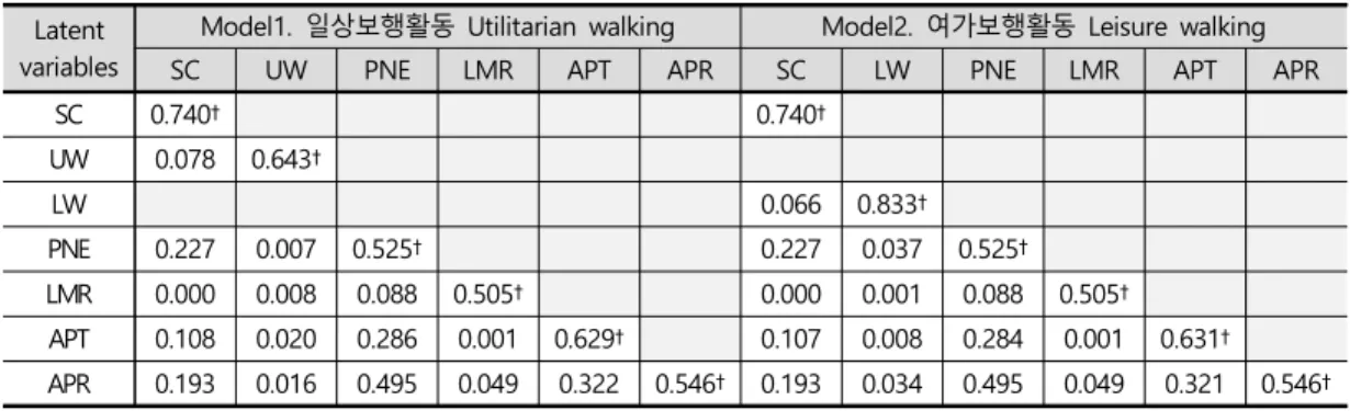 Table  5.  Convergent  validity  analysis