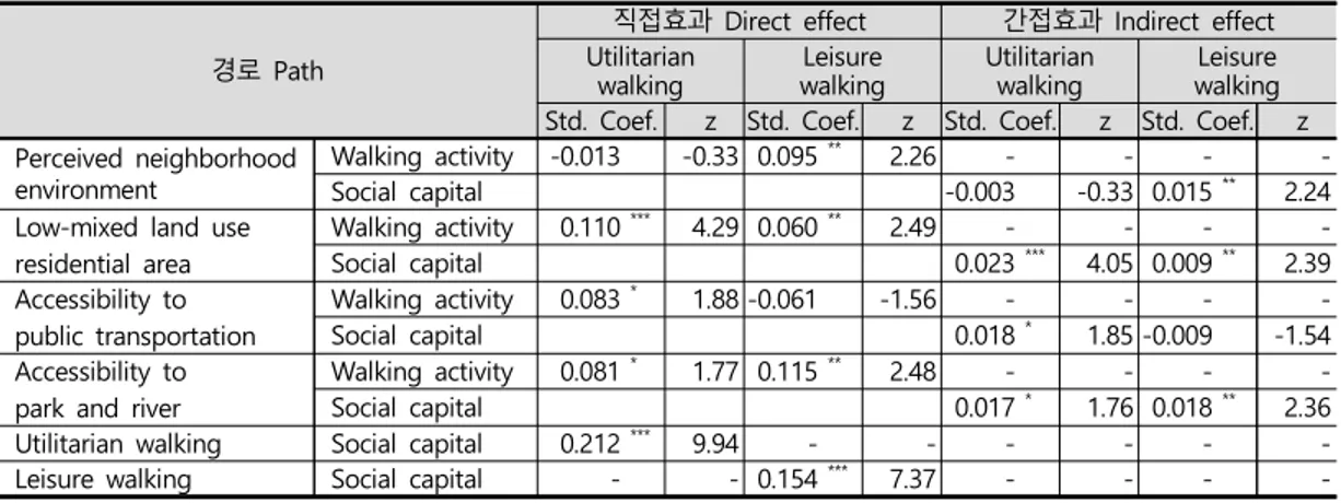 표  10.  일상보행활동  모형과  여가보행활동  모형의  직접효과  및  간접효과  비교 Table  10.  Direct  and  indirect  effect  of  utilitarian  and  leisure  walking  activity  model
