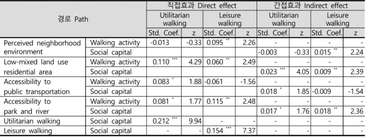 표  10.  일상보행활동  모형과  여가보행활동  모형의  직접효과  및  간접효과  비교 Table  10.  Direct  and  indirect  effect  of  utilitarian  and  leisure  walking  activity  model