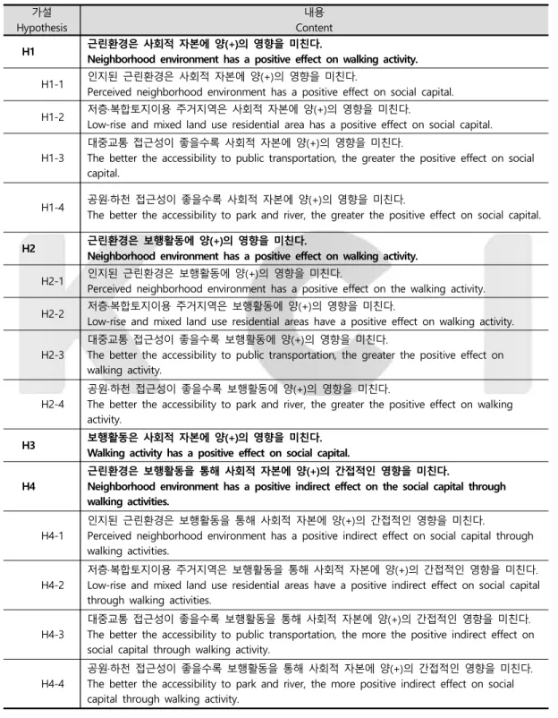 표  1.  연구의  가설