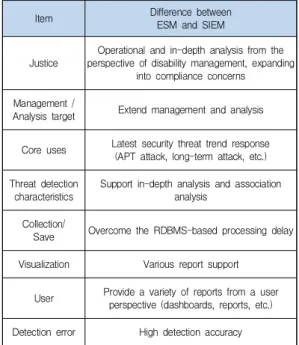 Table  1.  Comparison  of  ESM  and  SIEM