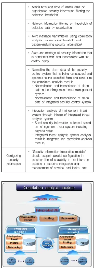 Fig.  1.  Security  information  management  module  configuration  diagram