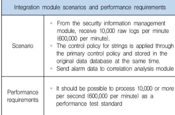 Table  8.  Management  module  performance  test  results No Load per second Number oftransaction Averagenumber Time 1 40,000 1,056,000 16,123 65 sec 2 50,000 1,056,000 18,206 58 sec 3 60,000 1,056,000 20,308 52 sec