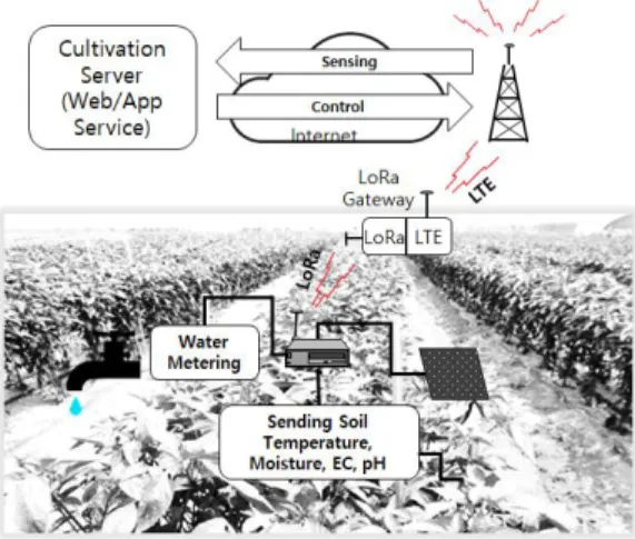 Fig.  1.  Outdoor  Cultivation  Management  System