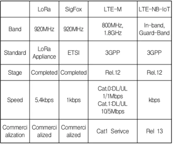 Fig.  3.  Sensor  Device  Registration  Procedure