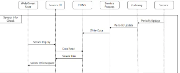 Fig.  4.  Environment  Variables  Inquiry 2.2  토양성분  수집  장치 각종 수분 함수유, 지온, 산성도, EC, 미터링 센서를 통해서 토양 정보를 취득해서 관리한다