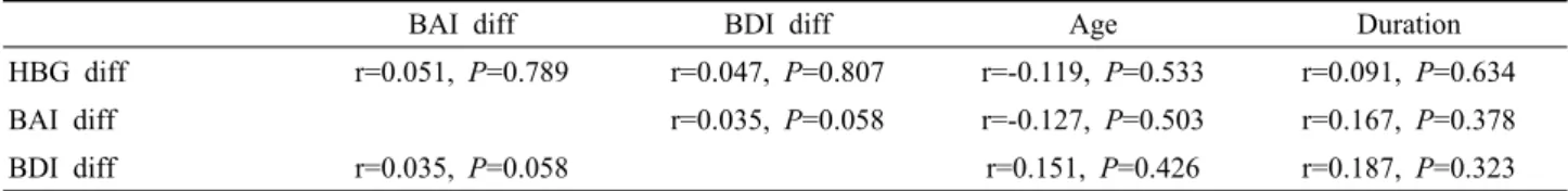 Table 4. Relations between HB grade, BAI, BDI and other variables of patients with acute Bell’s palsy