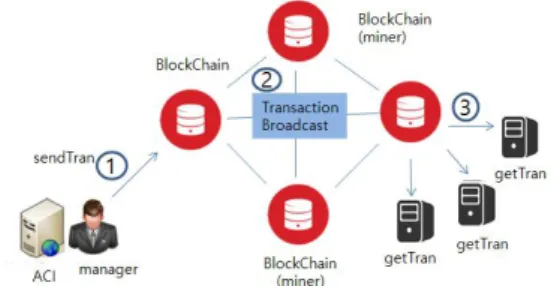 Fig.  4.  Block  Chain  based  RBAC-PAC