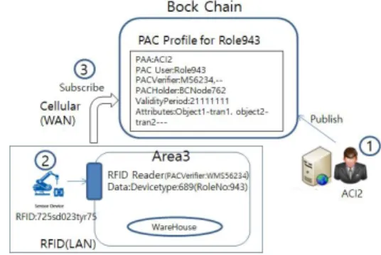 Fig.  6.  Use  Case  Scenario  for  Smart  Factory