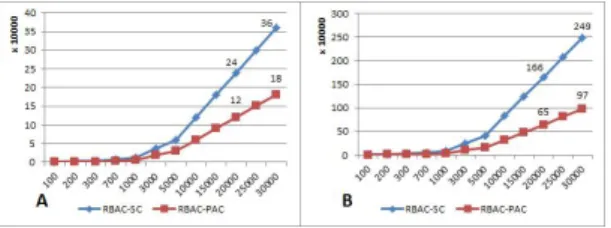 Fig.  7.  Comparison  of  Efficiency 4.3  기존  연구와의  비교    기존 연구(RBAC-SC)에서는 각 역할의 주체가 역할 할당을 신청하였으며, Role Verifier(역할 검증자)는 직접 Role Issuer(역할 발행자)에게 매번 역할 발행 여부를 확 인하는 절차를 거친다