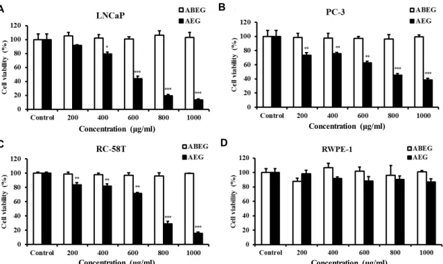 Fig.  1.  Effect  of  extracted  samples  (ABEG,  acid-base  extract  of  Gracilaria  verrucosa;  AEG,  acid  extract  from  Gracilaria  verrucosa)  on  LNCaP  (A),  RC-58T/h/SA#4  (B),  PC-3  (C),  RPWE-1  (D)  cell  growth