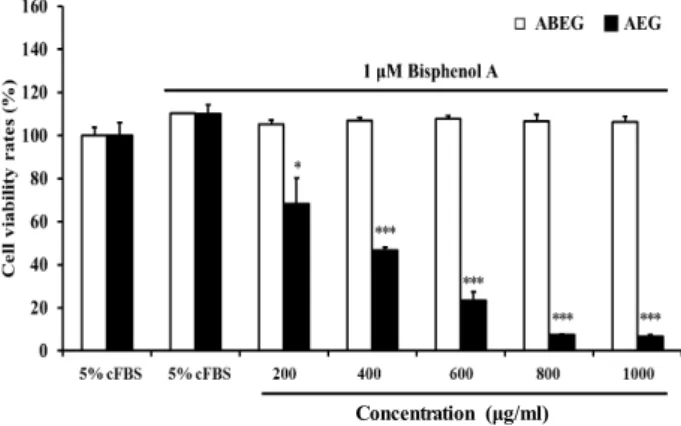 Fig.  5.  Anti-proliferation  effects  of  AEG  in  RC-58T/h/SA#4  can- can-cer  cells  treated  with  1  μM  bisphenol