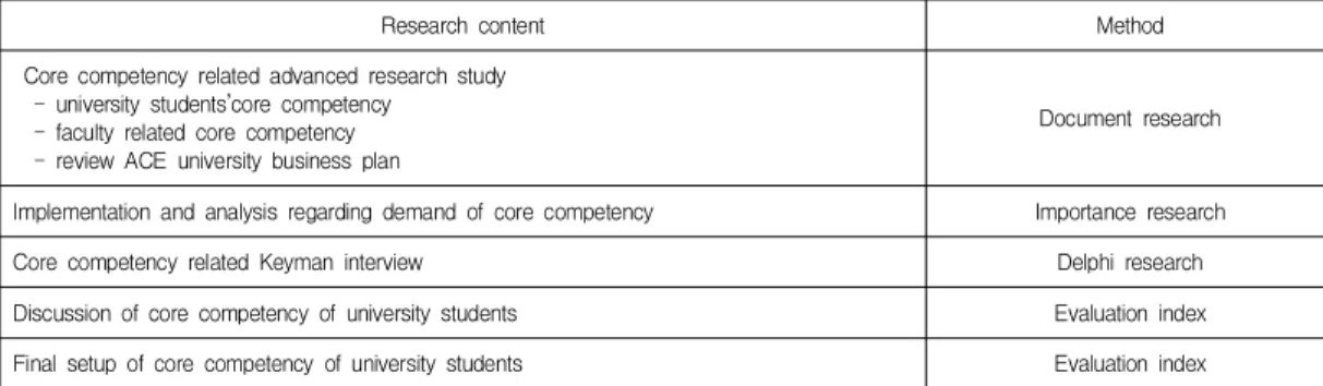 Table  1.  Core  competency  setting  schedule