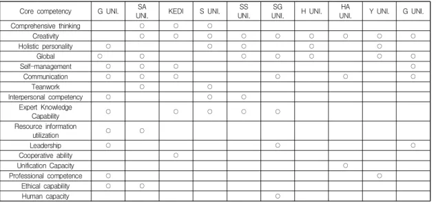Table  3.  Core  Competency  literature  review