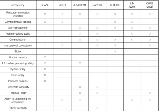 Table  5-1.  General  characteristics(students)    N=628