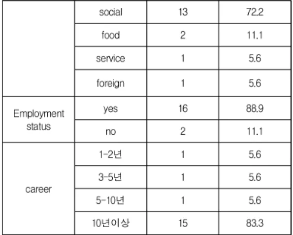 Table  5-3.  General  characteristics(Professor)        N=23