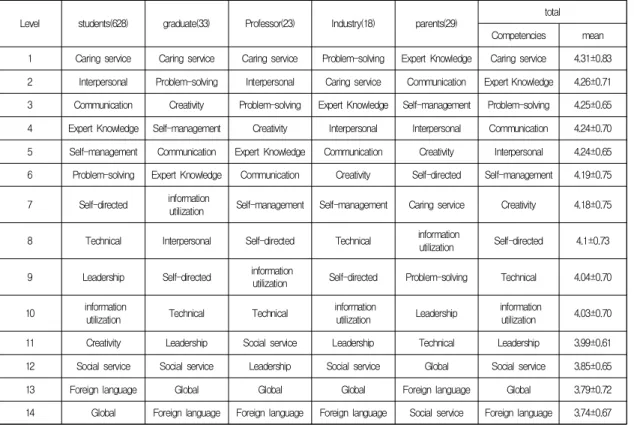 Table  7.  Expert  Interview  and  Validity