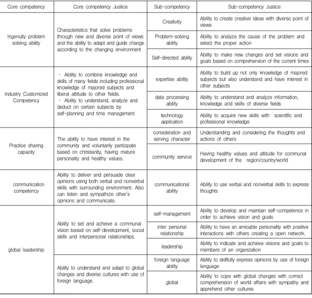 Table  8.  College  students  Core  competency 