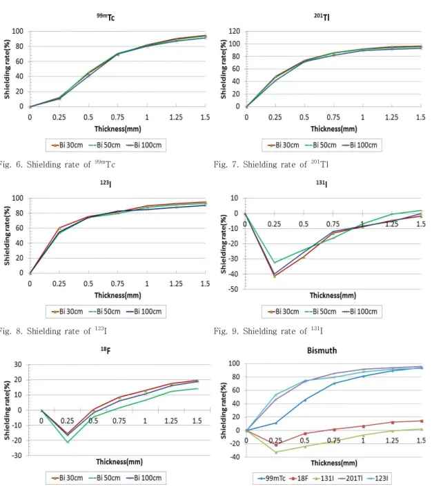 Fig.  6.  Shielding  rate  of  99m Tc Fig.  7.  Shielding  rate  of  201 Tl