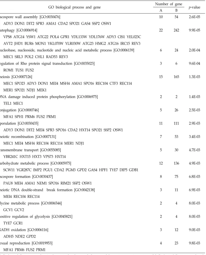 Table  1.  Overrepresentation  of  Gene  Ontology  (GO)  Biological  Process  in  248  Category  I  hypoxic  genes  that  are  up-regulated  in  JM43  but  not  in  JM43ñ 0   in  response  to  hypoxia  in  this  study