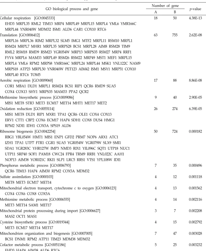 Table  2.  Overrepresentation  of  Gene  Ontology  (GO)  Biological  Process  in  275  Category  IV  aerobic  genes  that  are  down-regulated  in  JM43  but  not  in  JM43ñ 0   in  response  to  hypoxia  in  this  study