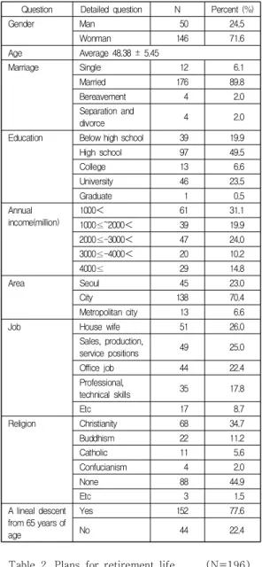 Table  2.  Plans  for  retirement  life            (N=196) 