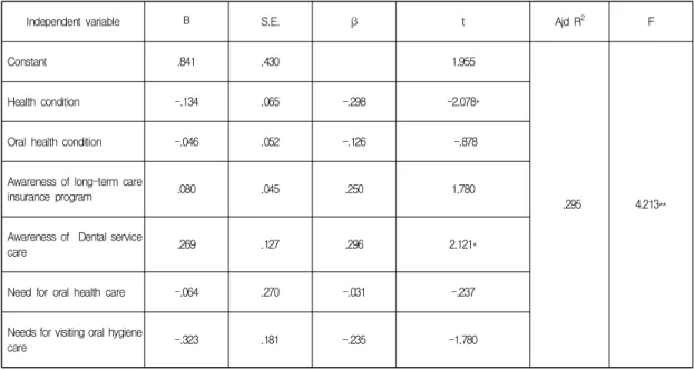 Table  6.  Factors  affecting  the  perception  of    visiting  oral  hygiene  guidance  in  long-term  care  insurance  system  for  the  elderly                                                                                                              