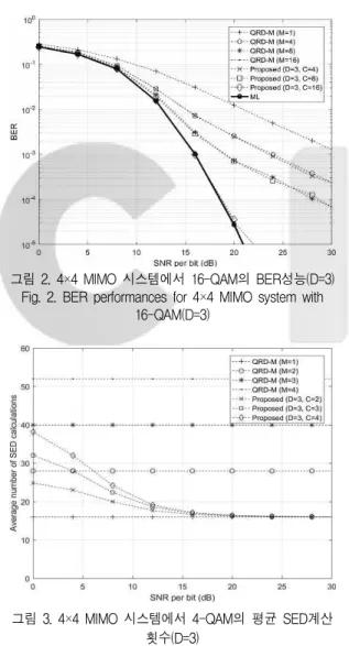 그림 2. 4×4 MIMO 시스템에서 16-QAM의 BER성능(D=3) Fig. 2. BER performances for 4×4 MIMO system with