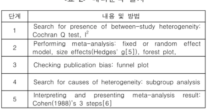 [그림  3]  Funnel  plot 시각으로  결과를  확인했을  때,  깔때기  밖  연구들이  눈에  띄어  출판편견이  존재할  것으로  판단되지만,  나머 지  많은  연구들이  깔때기  안쪽에  골고루  분포되어  있어 출판편견이  심하지  않은  것으로  판단된다