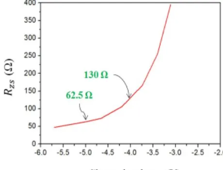 Fig. 6.   along with the charged voltage of SCTC 그림 6은 SCTC에 충전된 전압에 따라 방전저항   (   와   의 합)의 변화를 보여준다