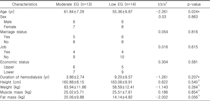 Table  1.  Homogeneity  test  for  demographic  and  clinical  characteristics  among  exercise  group