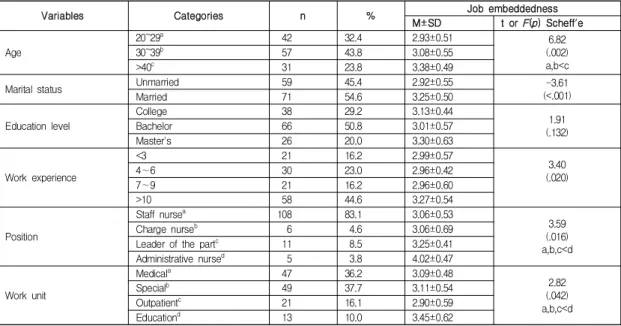 Table  2.  General  characteristics  of  subjects  and  job  embeddedness  according  to  general  characteristics    N=130