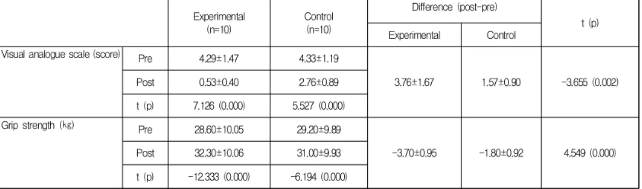 Table  2.  Pain  and  grip  strength  before  and  after  intervention