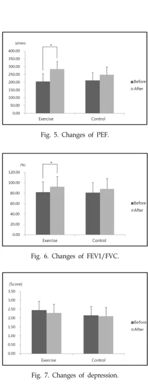 Fig.  3.  Changes  of  FEV1.