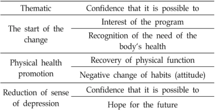 Table  6.  Experience  for  the  relationship  of  melancholy Thematic Confidence  that  it  is  possible  to The  start  of  the
